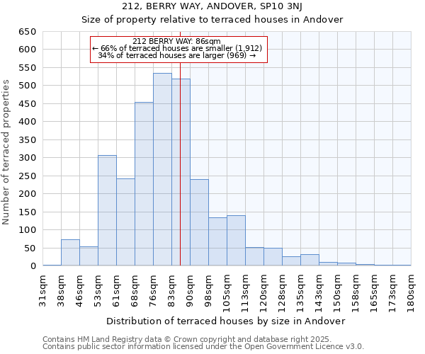 212, BERRY WAY, ANDOVER, SP10 3NJ: Size of property relative to terraced houses houses in Andover