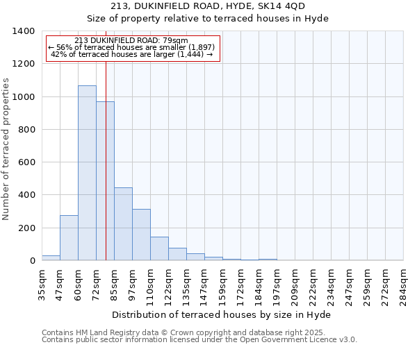 213, DUKINFIELD ROAD, HYDE, SK14 4QD: Size of property relative to terraced houses houses in Hyde
