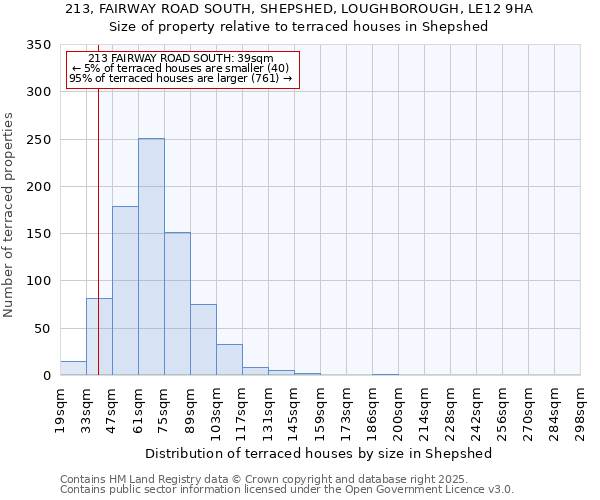 213, FAIRWAY ROAD SOUTH, SHEPSHED, LOUGHBOROUGH, LE12 9HA: Size of property relative to terraced houses houses in Shepshed