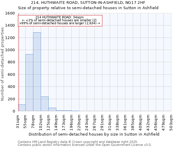 214, HUTHWAITE ROAD, SUTTON-IN-ASHFIELD, NG17 2HF: Size of property relative to semi-detached houses houses in Sutton in Ashfield