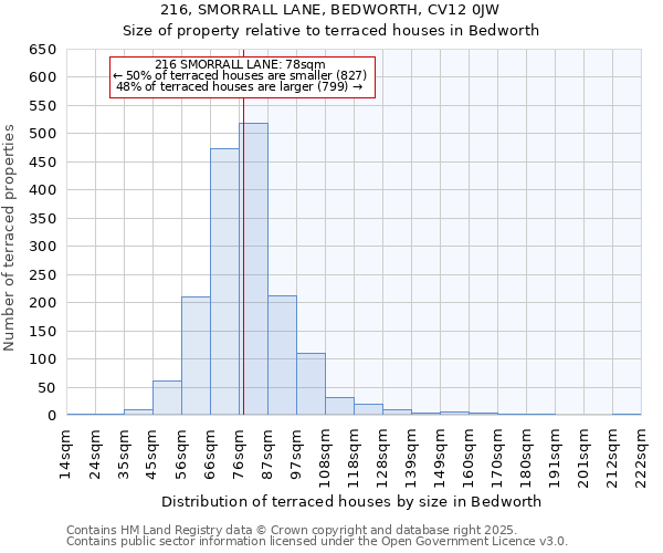 216, SMORRALL LANE, BEDWORTH, CV12 0JW: Size of property relative to terraced houses houses in Bedworth
