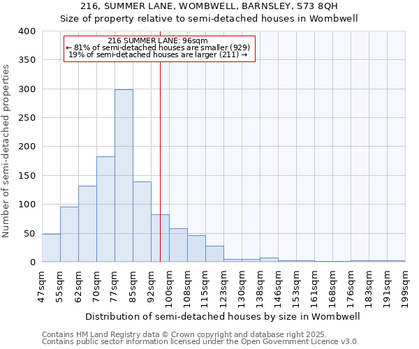 216, SUMMER LANE, WOMBWELL, BARNSLEY, S73 8QH: Size of property relative to semi-detached houses houses in Wombwell