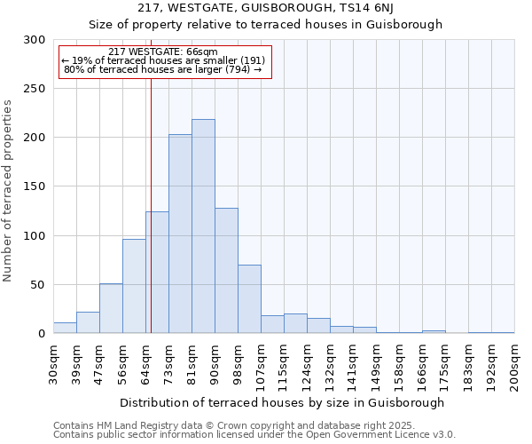 217, WESTGATE, GUISBOROUGH, TS14 6NJ: Size of property relative to terraced houses houses in Guisborough