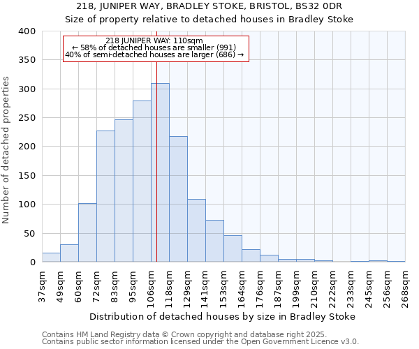 218, JUNIPER WAY, BRADLEY STOKE, BRISTOL, BS32 0DR: Size of property relative to detached houses houses in Bradley Stoke