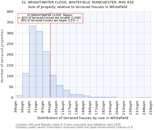 22, BRIGHTWATER CLOSE, WHITEFIELD, MANCHESTER, M45 8SE: Size of property relative to terraced houses houses in Whitefield