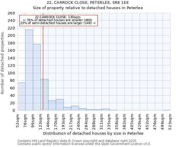 22, CARROCK CLOSE, PETERLEE, SR8 1EE: Size of property relative to detached houses houses in Peterlee