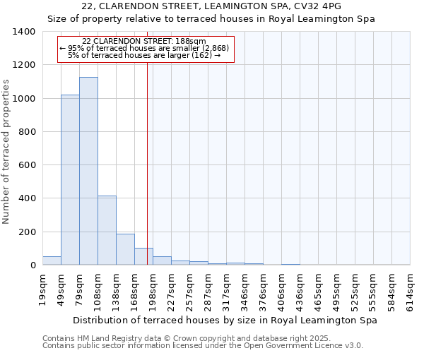 22, CLARENDON STREET, LEAMINGTON SPA, CV32 4PG: Size of property relative to terraced houses houses in Royal Leamington Spa