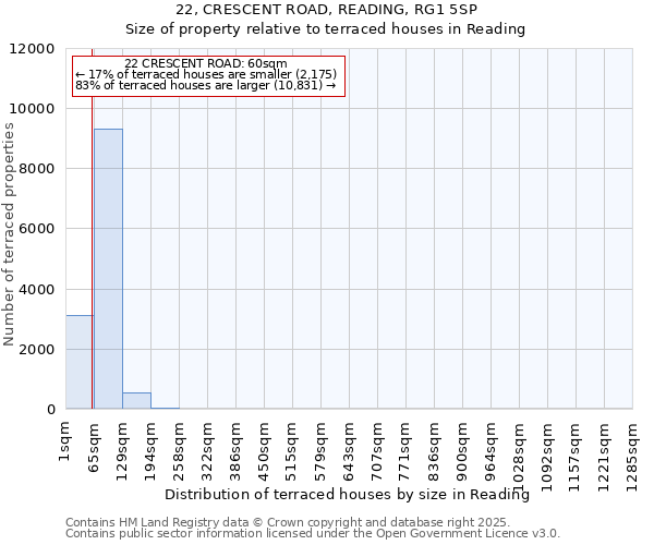 22, CRESCENT ROAD, READING, RG1 5SP: Size of property relative to terraced houses houses in Reading