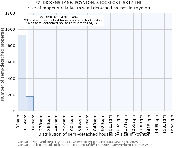 22, DICKENS LANE, POYNTON, STOCKPORT, SK12 1NL: Size of property relative to semi-detached houses houses in Poynton