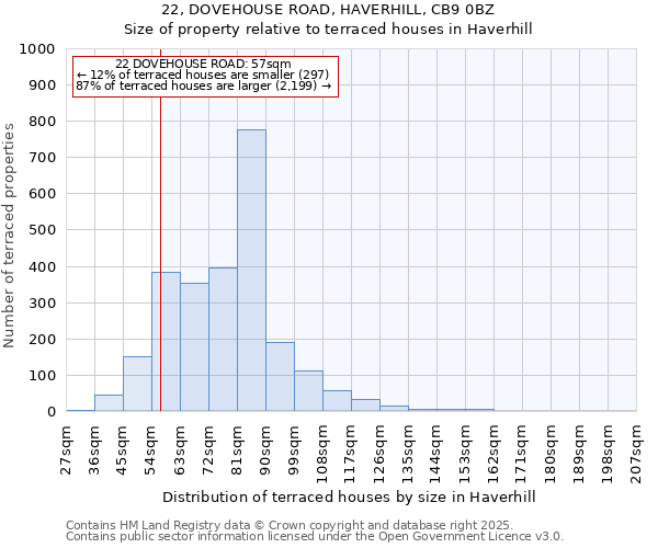 22, DOVEHOUSE ROAD, HAVERHILL, CB9 0BZ: Size of property relative to terraced houses houses in Haverhill