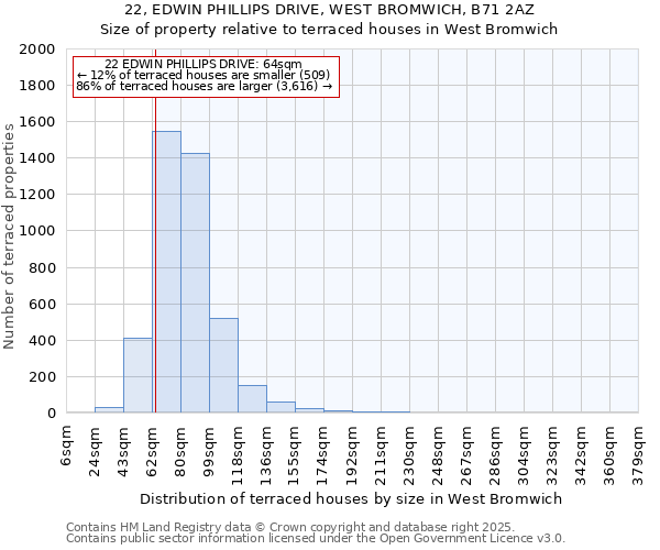 22, EDWIN PHILLIPS DRIVE, WEST BROMWICH, B71 2AZ: Size of property relative to terraced houses houses in West Bromwich