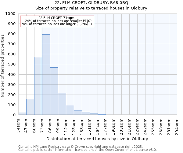 22, ELM CROFT, OLDBURY, B68 0BQ: Size of property relative to terraced houses houses in Oldbury