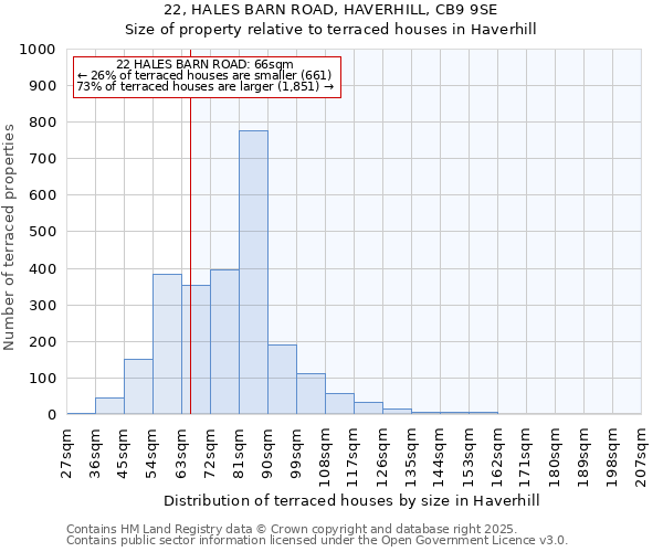 22, HALES BARN ROAD, HAVERHILL, CB9 9SE: Size of property relative to terraced houses houses in Haverhill