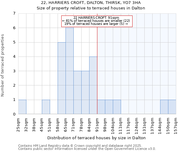 22, HARRIERS CROFT, DALTON, THIRSK, YO7 3HA: Size of property relative to terraced houses houses in Dalton