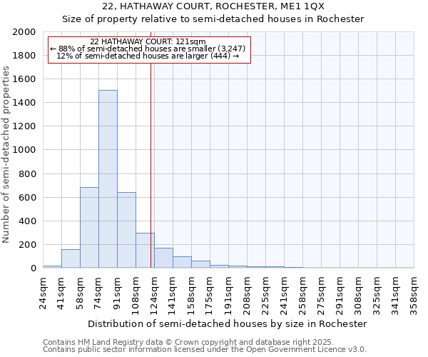 22, HATHAWAY COURT, ROCHESTER, ME1 1QX: Size of property relative to semi-detached houses houses in Rochester
