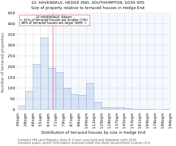 22, HAVENDALE, HEDGE END, SOUTHAMPTON, SO30 0FD: Size of property relative to terraced houses houses in Hedge End