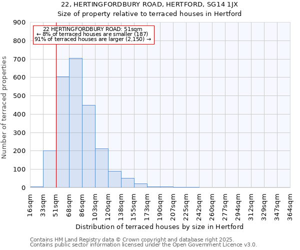 22, HERTINGFORDBURY ROAD, HERTFORD, SG14 1JX: Size of property relative to terraced houses houses in Hertford
