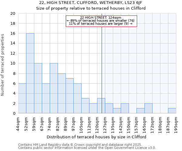 22, HIGH STREET, CLIFFORD, WETHERBY, LS23 6JF: Size of property relative to terraced houses houses in Clifford