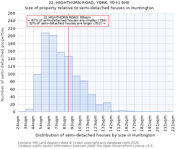 22, HIGHTHORN ROAD, YORK, YO31 9HE: Size of property relative to semi-detached houses houses in Huntington