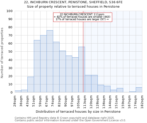 22, INCHBURN CRESCENT, PENISTONE, SHEFFIELD, S36 6FE: Size of property relative to terraced houses houses in Penistone