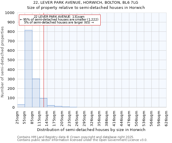 22, LEVER PARK AVENUE, HORWICH, BOLTON, BL6 7LG: Size of property relative to semi-detached houses houses in Horwich
