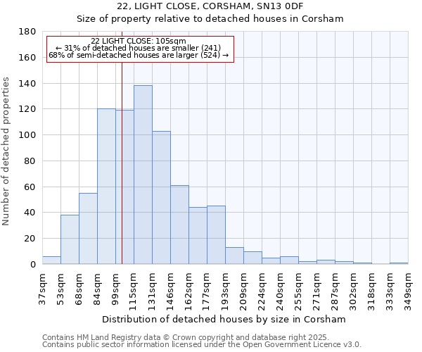 22, LIGHT CLOSE, CORSHAM, SN13 0DF: Size of property relative to detached houses houses in Corsham
