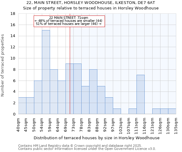 22, MAIN STREET, HORSLEY WOODHOUSE, ILKESTON, DE7 6AT: Size of property relative to terraced houses houses in Horsley Woodhouse