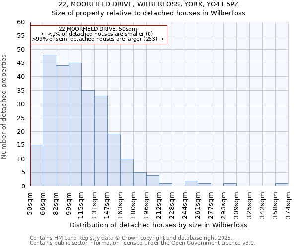 22, MOORFIELD DRIVE, WILBERFOSS, YORK, YO41 5PZ: Size of property relative to detached houses houses in Wilberfoss