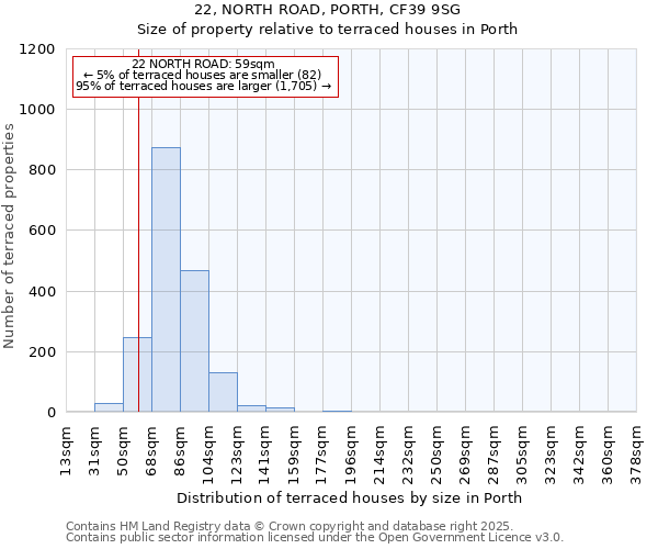 22, NORTH ROAD, PORTH, CF39 9SG: Size of property relative to terraced houses houses in Porth