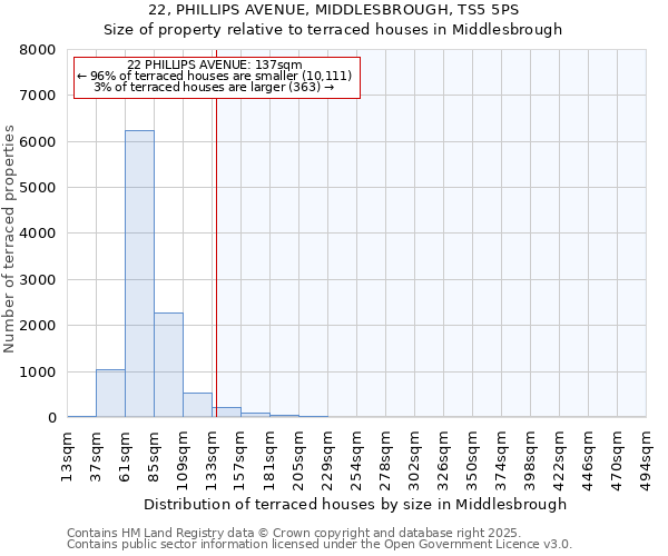 22, PHILLIPS AVENUE, MIDDLESBROUGH, TS5 5PS: Size of property relative to terraced houses houses in Middlesbrough