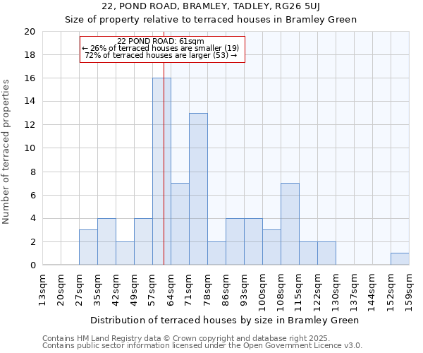 22, POND ROAD, BRAMLEY, TADLEY, RG26 5UJ: Size of property relative to terraced houses houses in Bramley Green