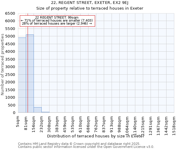 22, REGENT STREET, EXETER, EX2 9EJ: Size of property relative to terraced houses houses in Exeter