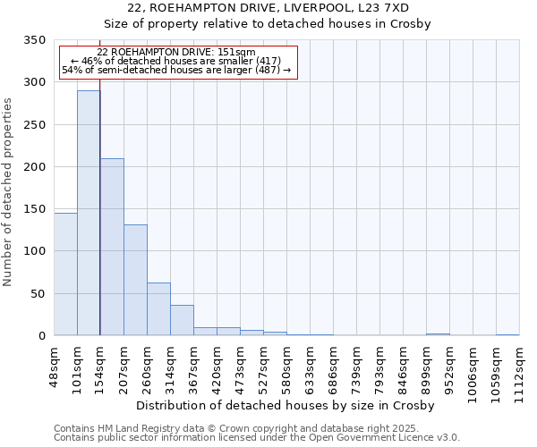 22, ROEHAMPTON DRIVE, LIVERPOOL, L23 7XD: Size of property relative to detached houses houses in Crosby