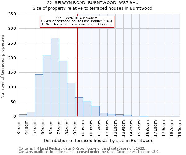 22, SELWYN ROAD, BURNTWOOD, WS7 9HU: Size of property relative to terraced houses houses in Burntwood