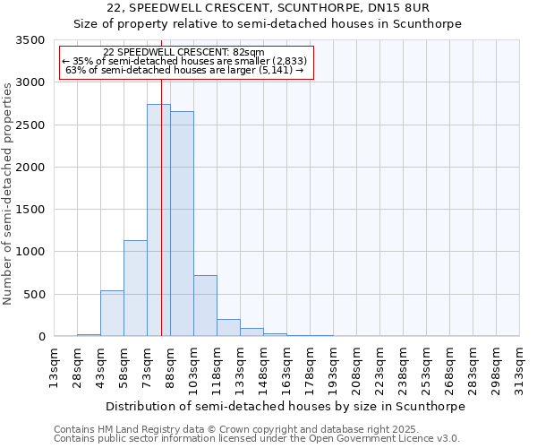 22, SPEEDWELL CRESCENT, SCUNTHORPE, DN15 8UR: Size of property relative to semi-detached houses houses in Scunthorpe