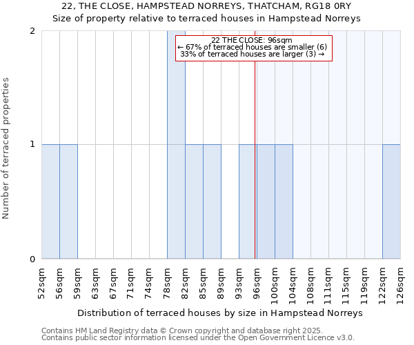 22, THE CLOSE, HAMPSTEAD NORREYS, THATCHAM, RG18 0RY: Size of property relative to terraced houses houses in Hampstead Norreys