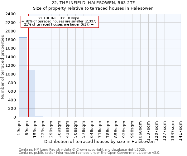 22, THE INFIELD, HALESOWEN, B63 2TF: Size of property relative to terraced houses houses in Halesowen
