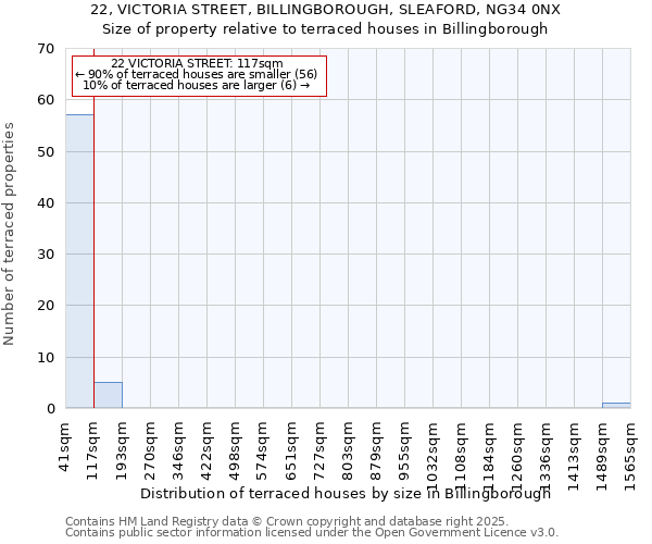 22, VICTORIA STREET, BILLINGBOROUGH, SLEAFORD, NG34 0NX: Size of property relative to terraced houses houses in Billingborough