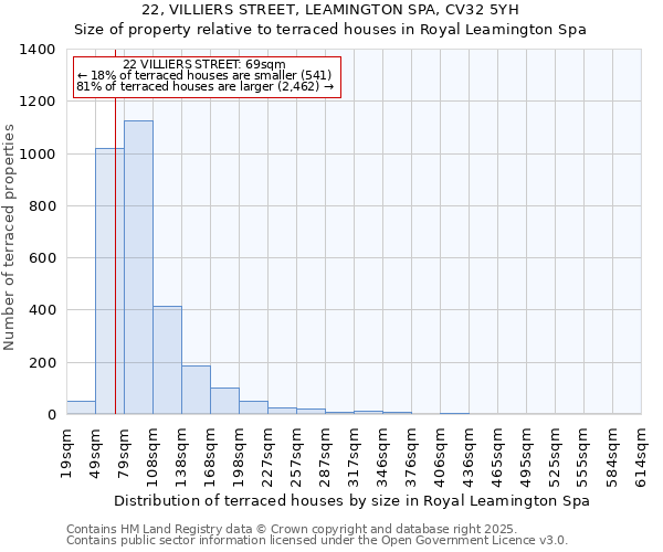 22, VILLIERS STREET, LEAMINGTON SPA, CV32 5YH: Size of property relative to terraced houses houses in Royal Leamington Spa