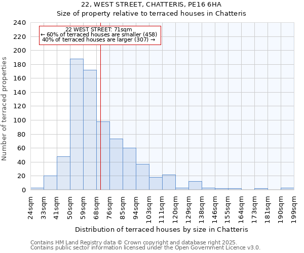 22, WEST STREET, CHATTERIS, PE16 6HA: Size of property relative to terraced houses houses in Chatteris
