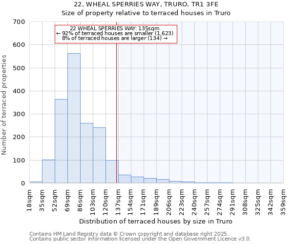 22, WHEAL SPERRIES WAY, TRURO, TR1 3FE: Size of property relative to terraced houses houses in Truro