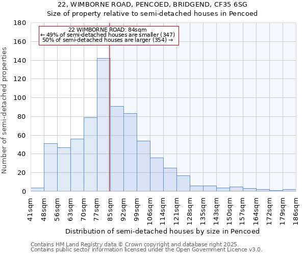 22, WIMBORNE ROAD, PENCOED, BRIDGEND, CF35 6SG: Size of property relative to semi-detached houses houses in Pencoed