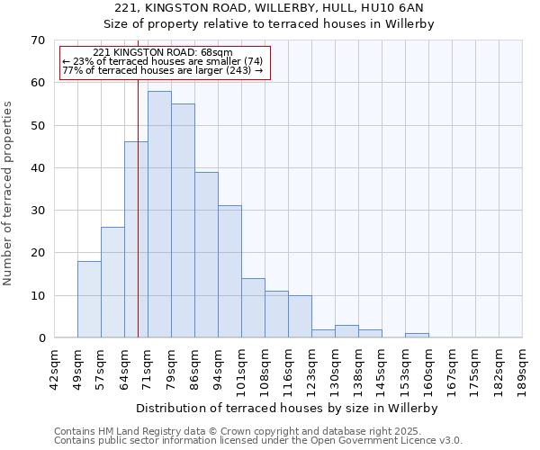 221, KINGSTON ROAD, WILLERBY, HULL, HU10 6AN: Size of property relative to terraced houses houses in Willerby