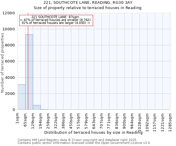 221, SOUTHCOTE LANE, READING, RG30 3AY: Size of property relative to terraced houses houses in Reading