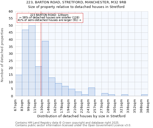 223, BARTON ROAD, STRETFORD, MANCHESTER, M32 9RB: Size of property relative to detached houses houses in Stretford