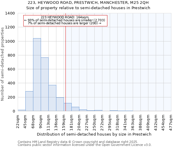 223, HEYWOOD ROAD, PRESTWICH, MANCHESTER, M25 2QH: Size of property relative to semi-detached houses houses in Prestwich