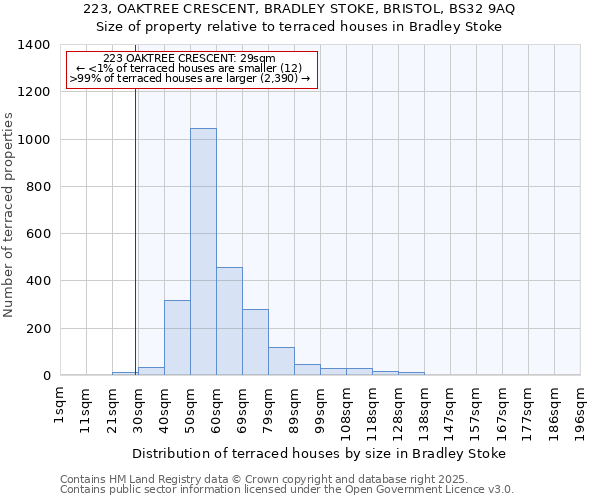 223, OAKTREE CRESCENT, BRADLEY STOKE, BRISTOL, BS32 9AQ: Size of property relative to terraced houses houses in Bradley Stoke