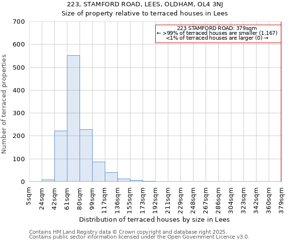 223, STAMFORD ROAD, LEES, OLDHAM, OL4 3NJ: Size of property relative to terraced houses houses in Lees