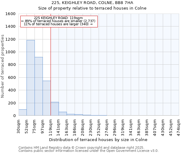 225, KEIGHLEY ROAD, COLNE, BB8 7HA: Size of property relative to terraced houses houses in Colne