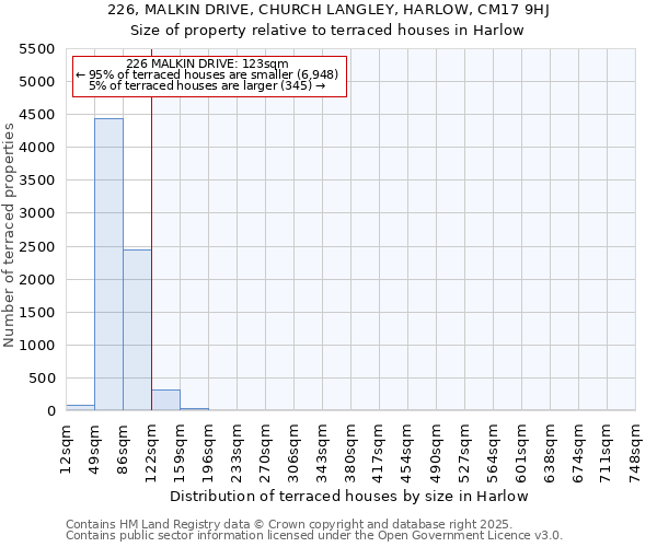 226, MALKIN DRIVE, CHURCH LANGLEY, HARLOW, CM17 9HJ: Size of property relative to terraced houses houses in Harlow
